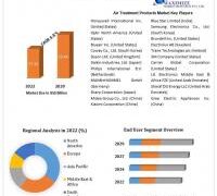 Air Treatment Products Market is expected Reach USD 25.44 billion by 2029 at a CAGR of 6.8 Percent
