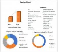 Earplugs Market expected to reach USD 1.95 Billion by 2029 at a CAGR of 6.4 Percent