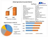 Agricultural Inoculant Market to Hit USD 10.8 percent CAGR during the forecast period