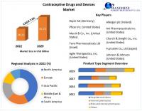 Contraceptive Drugs and Devices Market is expected Reach USD 41.75 billion by 2029