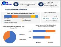 Freshwater Fish Market to Reach USD 271.57 Billion by the end of the forecast period at a CAGR of 2.3 percent