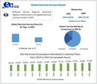 Electrical Services Market to hit USD 175.28 Bn by 2029 at a CAGR of 6.2 during the forecast period, Market share and Size