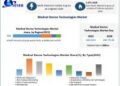 Medical Device Technologies Market to reach USD 775.38 Billion by 2029 at a growth rate of 5.6 percent over the forecast period