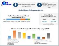 Medical Device Technologies Market to reach USD 775.38 Billion by 2029 at a growth rate of 5.6 percent over the forecast period