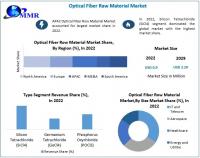 Optical Fiber Raw Material Market expected to Reach USD 2.20 Billion by 2029 at a CAGR of 11.8 percent