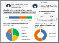 Graphic Designing Software Market expected to reach USD 14.33 Billion by 2029 at a CAGR of 9.8 percent