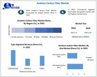 Aviation Carbon Fiber Market expected to Reach USD 3.34 Billion by 2029 at a CAGR of 11.5 percent