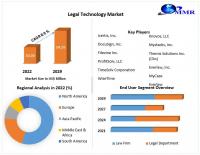 Legal Technology Market expected to reach USD 54.59 Billion by 2029 at a CAGR of 8.9 percent