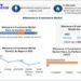 Metaverse in E-commerce Market expected to reach USD 167.47 billion by 2029 at a CAGR of 37.20 percent