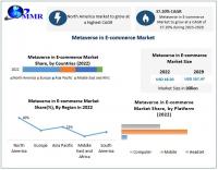 Metaverse in E-commerce Market expected to reach USD 167.47 billion by 2029 at a CAGR of 37.20 percent