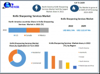 Knife Sharpening Services Market to grow at a CAGR of 4.9 percent to reach USD 1122.67 Mn by 2029