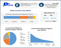 Command Hooks Market to reach USD 4.2 Billion by 2029 at a growth rate of 8.3 percent over the forecast period