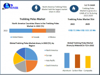 Trekking Poles Market expected to Reach USD 103.10 Million by 2029 at a CAGR of 5.2 percent