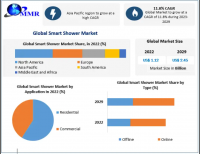 Smart Shower Market to reach USD 2.45 Billion by 2029 at a growth rate of 11.8 percent over the forecast period