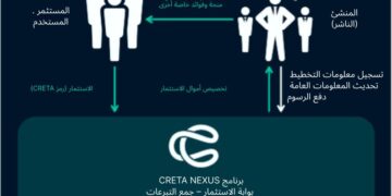 تعلن شركة CRETA عن برنامج تطوير ألعاب يتضمن مشروعاً جديداً من قبل مبتكر لعبة Street Fighter II