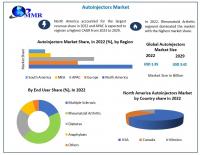Autoinjectors Market to grow at a CAGR of 14.20 percent to reach USD 3.42 Bn by 2029