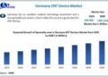 Germany ENT Device Market is expected to reach USD 1132 Million by 2030 at a CAGR of 4.1 percent
