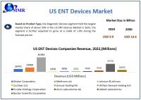 US ENT Device Market is expected to reach USD 13.6 Billion by 2030 at a CAGR of 4.64 percent
