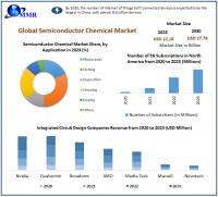 Semiconductor Chemical Market to grow at a CAGR of 12.50 percent during the forecast period