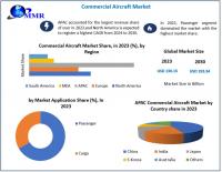 Commercial Aircraft Market is expected to reach USD 193.34 Billion by 2030 at a CAGR of 5.82 percent 