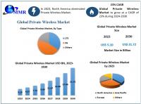 Private Wireless Market is expected to reach USD 21.72 Billion by 2030 at a CAGR of 23 percent 