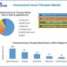 Intratumoral Cancer Therapy Market is expected to reach USD 410.62 Billion by 2030 at a CAGR of 9.7 percent 