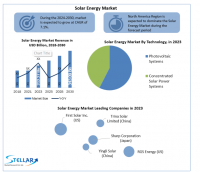 Solar Energy Market: Global Industry Analysis, Size, Share, Growth, Trend, and Forecast 2024-2030