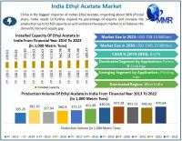 India Ethyl Acetate Market size was valued at USD 0.764 Billion in 2023 with 8.07% CAGR