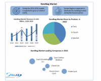 Handbag Market: Faisons Billion-Doller Industry is estimated to grow at a CAGR of 6.82 % for 2030, says Stellar Market Research.