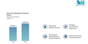 Agricultural Wastewater Treatment Market Size Forecast to Hit USD 3.16 Billion by 2030 amid Rising Water Challenges | Says Mordor Intelligence