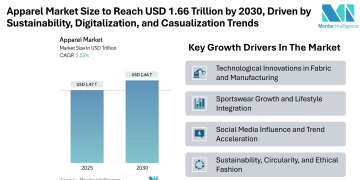 Apparel Market Size to Reach USD 1.66 Trillion by 2030, Driven by Sustainability, Digitalization, and Casualization Trends