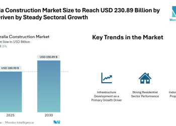 Australia Construction Market Size to Reach USD 230.89 Billion by 2030, Driven by Steady Sectoral Growth