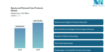 Beauty and Personal Care Products Market Size to Reach USD 776.35 Billion by 2030