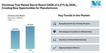 Christmas Tree Market Size to Reach CAGR of 4.31% by 2030, Driven by Rising Seasonal Demand and Sustainable Tree Production | Says Mordor Intelligence