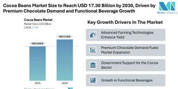 Cocoa Beans Market Size to Reach USD 17.30 Billion by 2030, Driven by Premium Chocolate Demand and Functional Beverage Growth