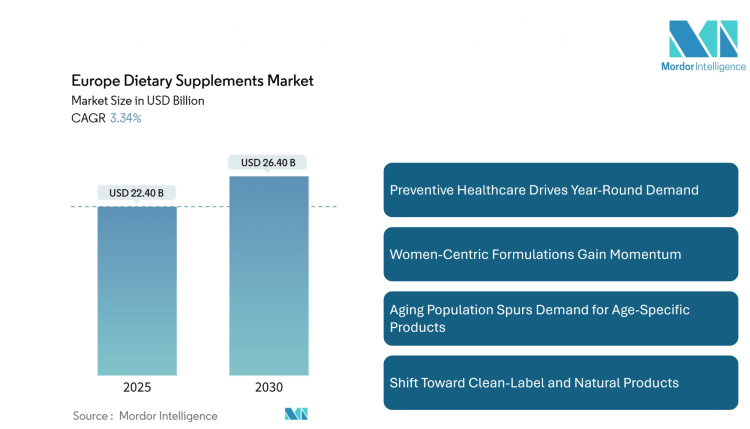 Europe Dietary Supplements Market Size to Reach USD 26.40 Billion by 2030, Fueled by Preventive Healthcare, E-Commerce, and Personalized Nutrition
