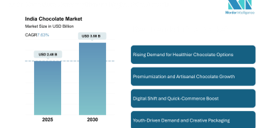India Chocolate Market Size to Reach USD 3.58 Billion by 2030, Driven by Health-Conscious Consumption and Digital Retail Growth