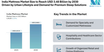 India Mattress Market Size to Reach USD 3.48 Billion by 2030 Driven by Urban Lifestyle Changes and Demand for Premium Sleep Solutions