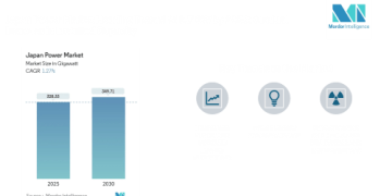 Japan Power Market to Reach 328.3 GW in 2025, Heading Toward 349.7 GW by 2030 — Modest Growth amid Diversifying Energy Mix