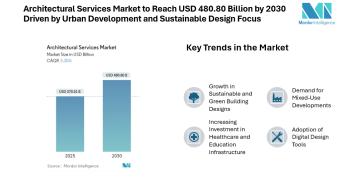 Architectural Services Market to Reach USD 480.80 Billion by 2030 Driven by Urban Development and Sustainable Design Focus