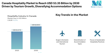 Canada Hospitality Market to Reach USD 53.35 Billion by 2030 Driven by Tourism Growth and Diversifying Accommodation Options