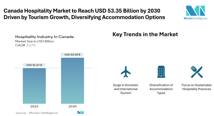 Canada Hospitality Market to Reach USD 53.35 Billion by 2030 Driven by Tourism Growth and Diversifying Accommodation Options