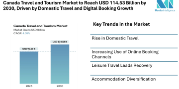 Canada Travel and Tourism Market to Reach USD 114.53 Billion by 2030, Driven by Domestic Travel and Digital Booking Growth