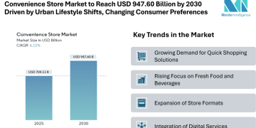 Convenience Store Market to Reach USD 947.60 Billion by 2030 Driven by Urban Lifestyle Shifts and Changing Consumer Preferences