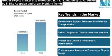 Global Bicycle Market Size to Reach USD 137.82 Billion by 2030, Driven by E-Bike Adoption and Urban Mobility Trends