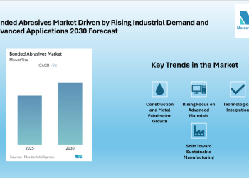 Bonded Abrasives Market to Grow at 5.00% CAGR, Asia Pacific Leads While North America Emerges as Fastest Growing Region by 2030