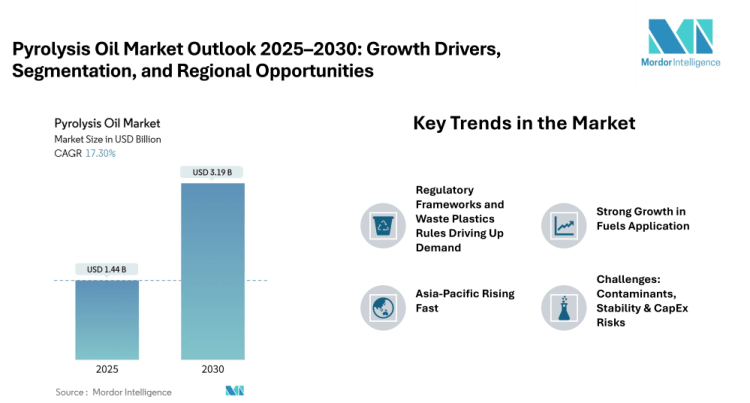 Pyrolysis Oil Market Projected to Reach USD 3.19 Billion by 2030 at a 17.30% CAGR – Strong Growth Fuelled by Waste Plastics, Fuels Demand, and Asia-Pacific Push