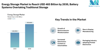 Energy Storage Market to Reach USD 465 Billion by 2030-Driven by Battery Expansion, Grid Services, and On-Site Applications