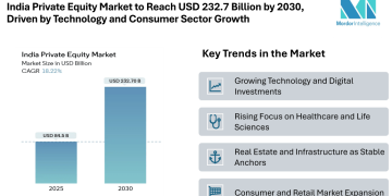India Private Equity Market to Reach USD 232.7 Billion by 2030, Driven by Technology and Consumer Sector Growth