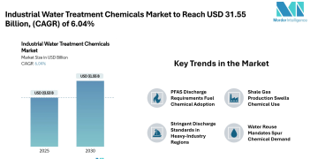 Industrial Water Treatment Chemicals Market to Reach USD 31.55 Billion by 2030 on Growing PFAS Regulation and Water Reuse Demand